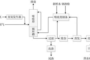 臭氧氧化联合钢渣吸收的烟气脱硫脱硝工艺