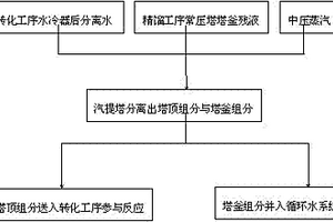 甲醇系统分离水的回收利用系统