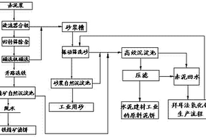 拜耳法氧化铝生产流程物料赤泥的处理方法