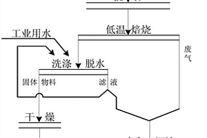 低温焙烧干法活化制备活性白土的方法
