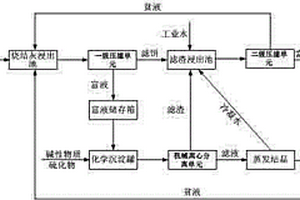 冶金行业烧结机头电除尘灰提取钾盐的方法及设备