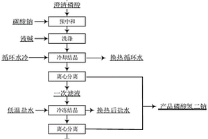 磷酸氢二钠生产方法