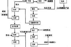 由菱镁矿联合生产硫酸镁、碳酸镁及氢氧化镁产品的方法