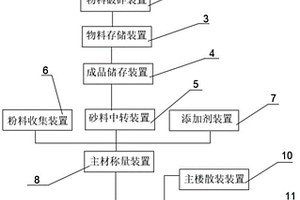 砂浆生产装置