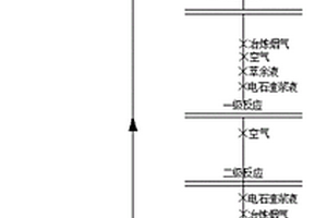 萃余液与冶炼烟气协同综合治理氰化尾渣的方法