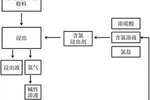 强化废旧锂离子电池正极活性物质浸出的方法