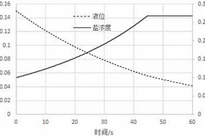 氯化钠水溶液间歇真空蒸发质量的控制方法