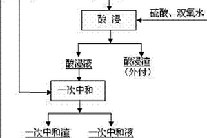 回收稀贵熔炼炉渣中有价金属的方法