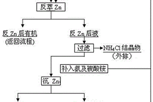 含锌氢氧化镍钴物料盐酸浸液的处理方法