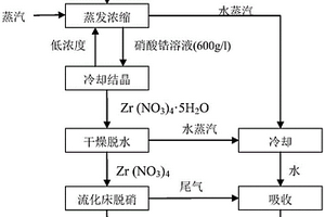 硝酸锆热脱硝制备二氧化锆的方法
