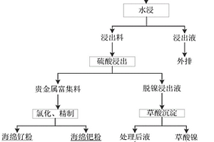 从失效的雷尼镍催化剂中回收镍、铂、钌的方法