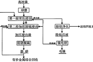 高冰镍选择性浸出-电积生产阴极镍的方法