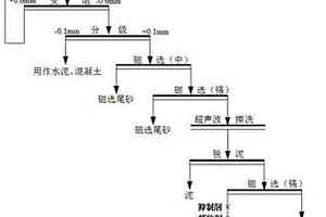 超白玻璃用原料的制备方法