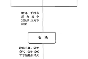 铁碳微电解填料的制备方法