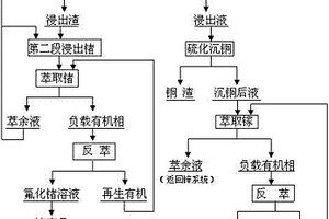 从锌冶炼渣中提取镓锗的方法