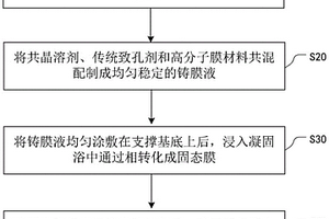 聚合物多孔膜的制备方法