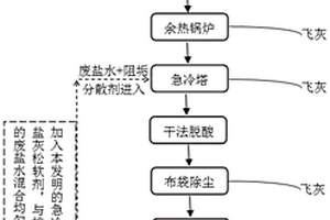 回转窑焚烧工艺中急冷塔盐灰松软剂及应用方法