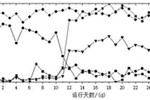 基于FNA预处理生物膜快速实现短程硝化处理城市污水方法