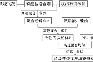 垃圾焚烧飞灰填充母料及其制备方法和应用
