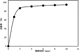 水中微量锑的去除方法