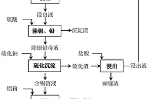 从除铅铋卡尔多炉渣中回收金属锡的方法