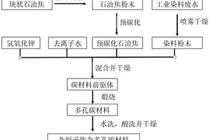氮硫共掺杂的多孔碳材料及其制备方法和应用