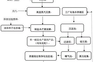 制备海水养殖尾水处理菌剂的工艺及尾水处理方法
