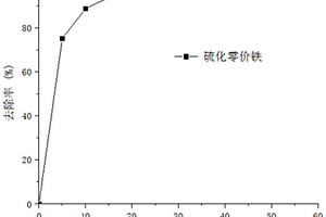 抗氧化型微米硫化零价铁材料及其制备方法