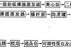 提取可溶性蛋白质及戊聚糖的方法