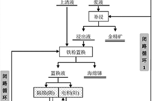 清洁的金锑矿循环浸出方法