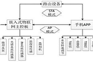 边云协同的自主巡航型水污染排放智能监测小船