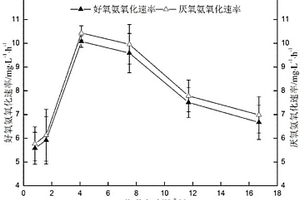 定量测定全程自养脱氮工艺菌群活性的方法