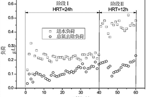 在连续流反应器中培养全程自养脱氮颗粒污泥的方法