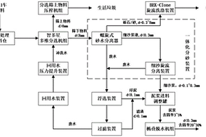 城市机扫垃圾分离和减量化处理装置
