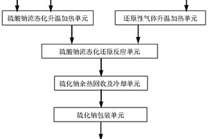 气相流态化还原硫酸钠的硫化钠生产系统及其工艺