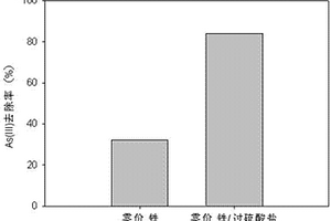 强化零价铁除砷的水处理方法