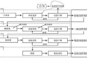 用于吸附分离的改性吸附剂及其制备方法与应用