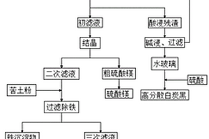 石棉矿清洁生产工艺