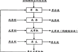从含钨物料苏打浸出液中离心萃取制取钨酸铵溶液的方法