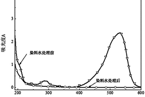 铁钴类芬顿催化剂的制备方法及其产品和应用