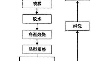 超细钴粉的制备方法