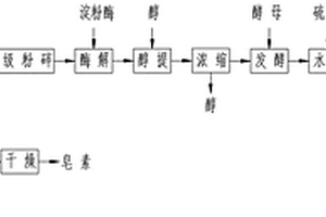 干法粉碎-酶解发酵-逆流醇提技术联用生产薯蓣皂素的工艺方法及其逆流醇提装置