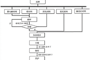 富镁微电解生物填料及其制造方法