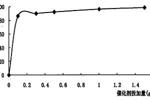 微波诱导催化剂及其制备方法