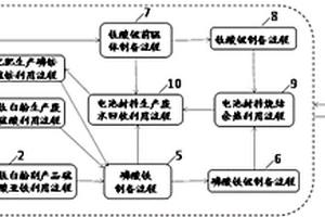 制备材料的循环经济工艺