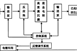 高效电沉积重金属清理系统