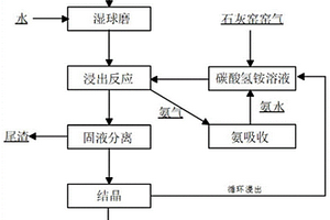 含钒钢渣清洁提钒的方法
