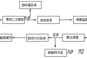 废弃铬灰污泥全资源化利用的工艺方法