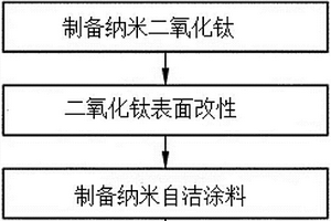 纳米自洁涂料的制作方法