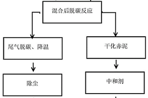 赤泥和石灰窑尾气共同资源化处理的方法